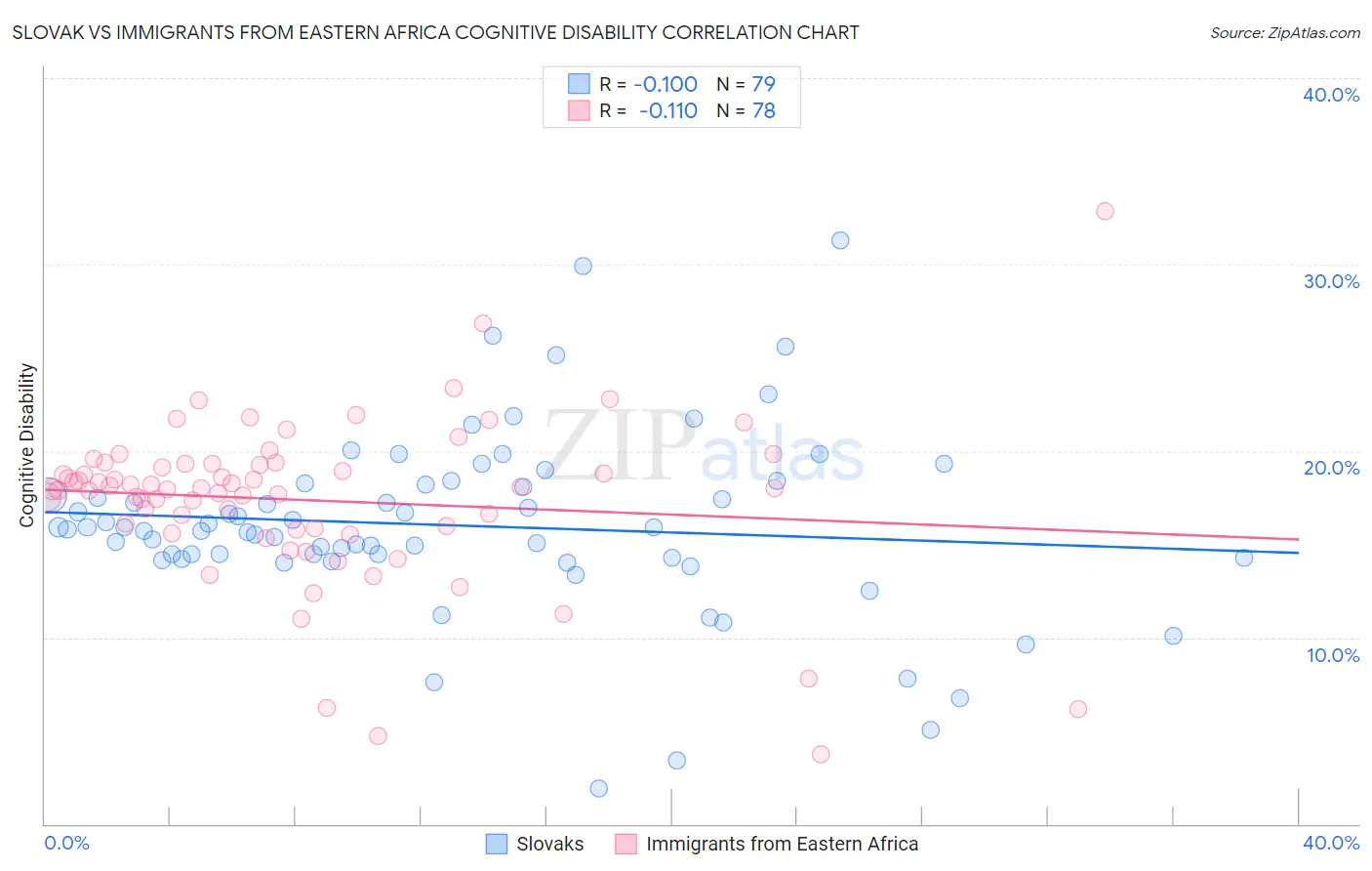 Slovak vs Immigrants from Eastern Africa Cognitive Disability