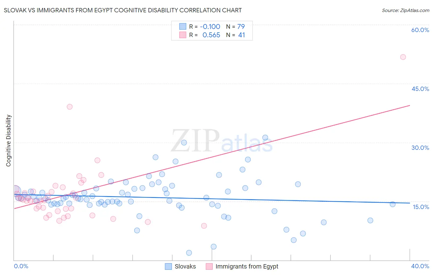 Slovak vs Immigrants from Egypt Cognitive Disability