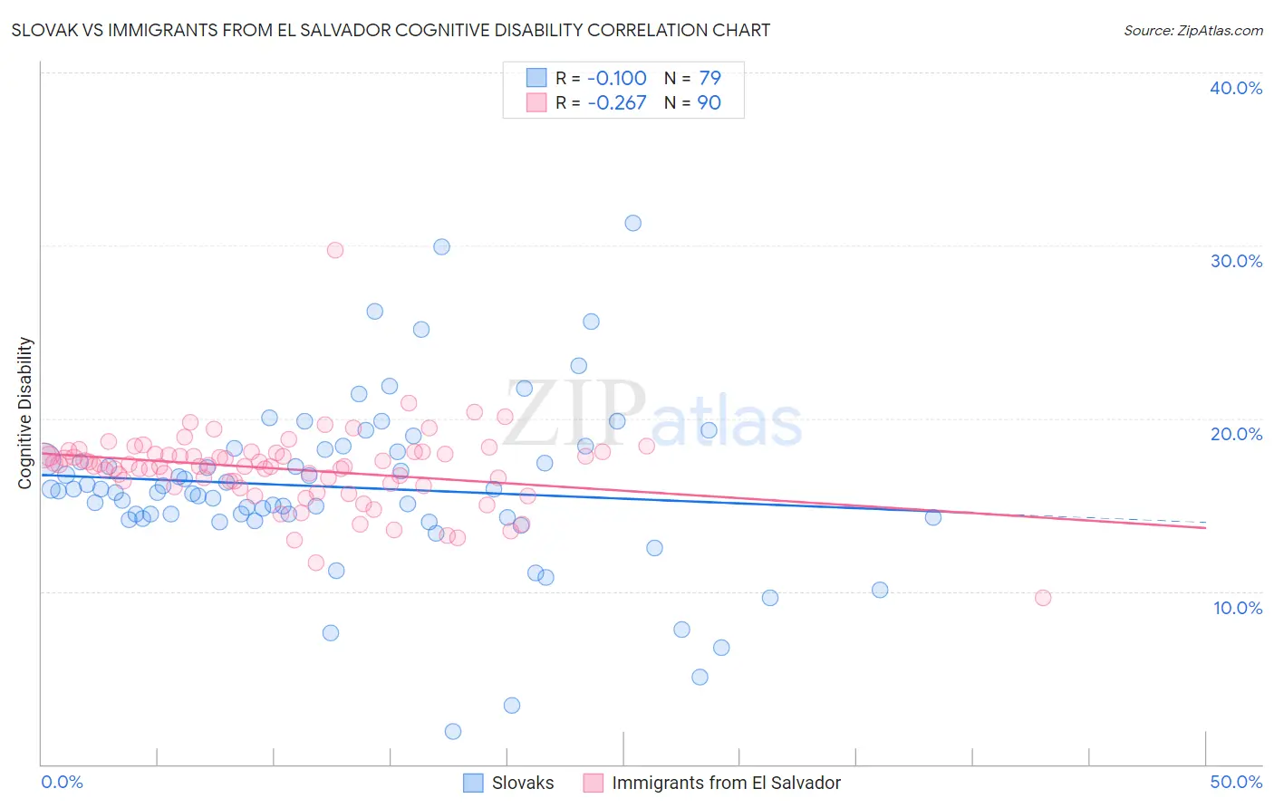 Slovak vs Immigrants from El Salvador Cognitive Disability