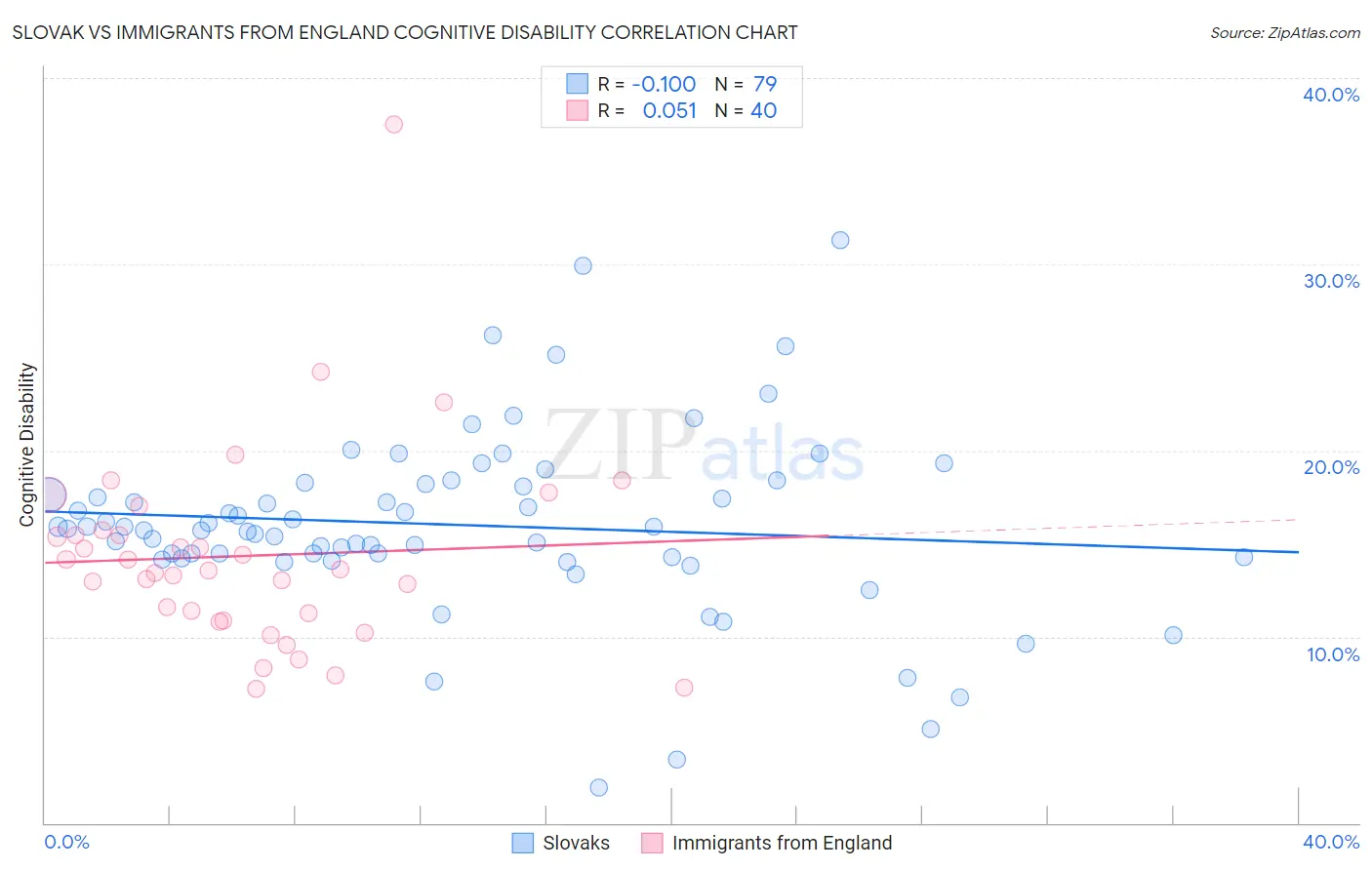 Slovak vs Immigrants from England Cognitive Disability