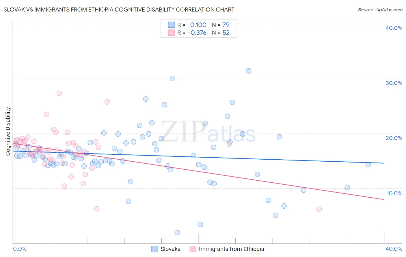 Slovak vs Immigrants from Ethiopia Cognitive Disability