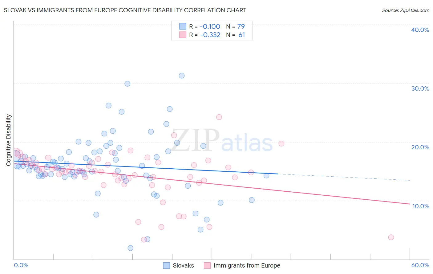 Slovak vs Immigrants from Europe Cognitive Disability