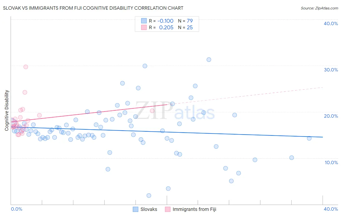 Slovak vs Immigrants from Fiji Cognitive Disability