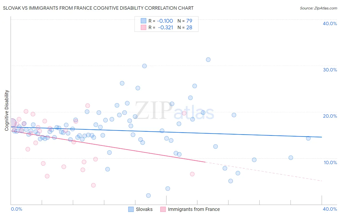 Slovak vs Immigrants from France Cognitive Disability