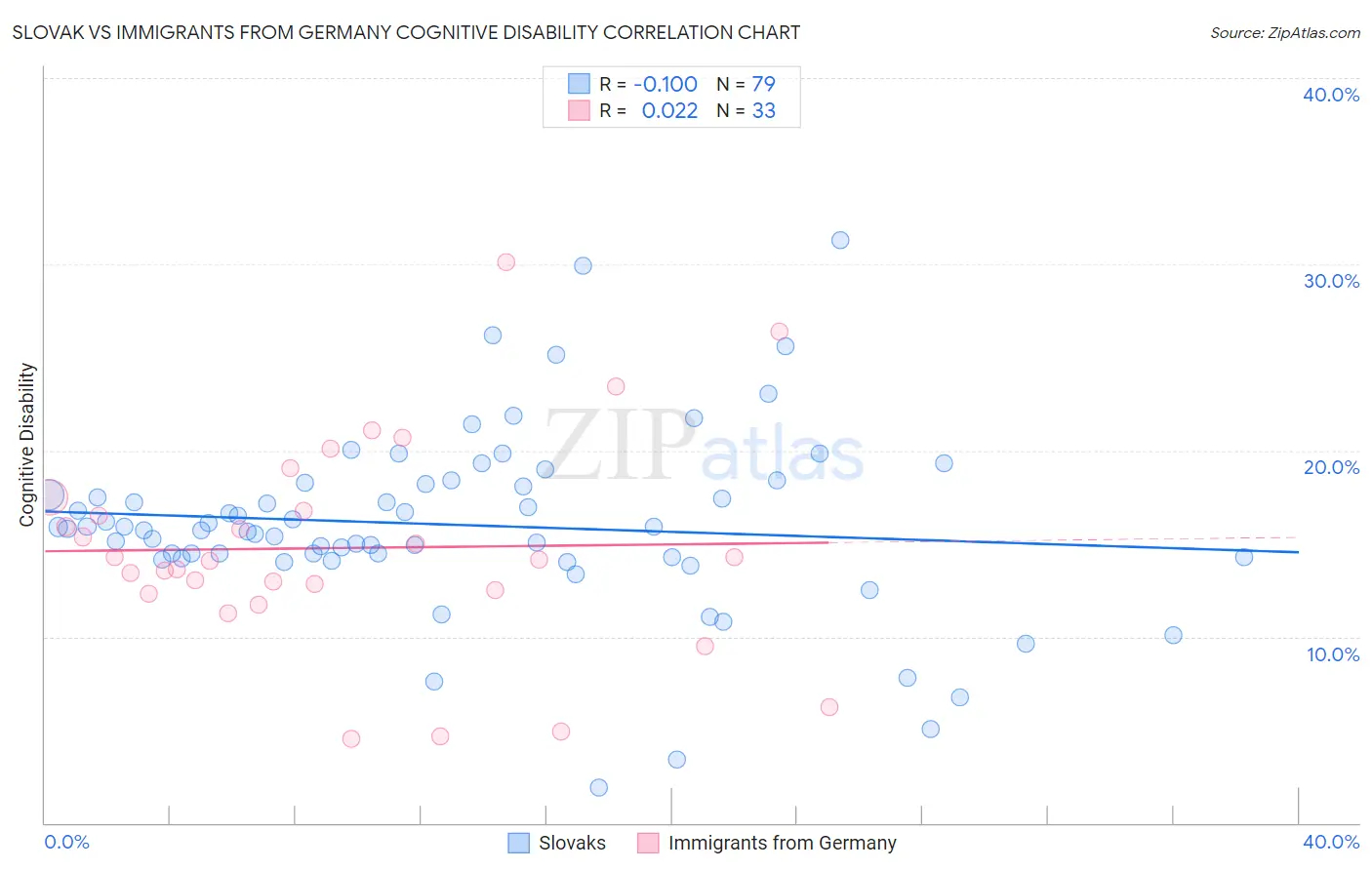 Slovak vs Immigrants from Germany Cognitive Disability