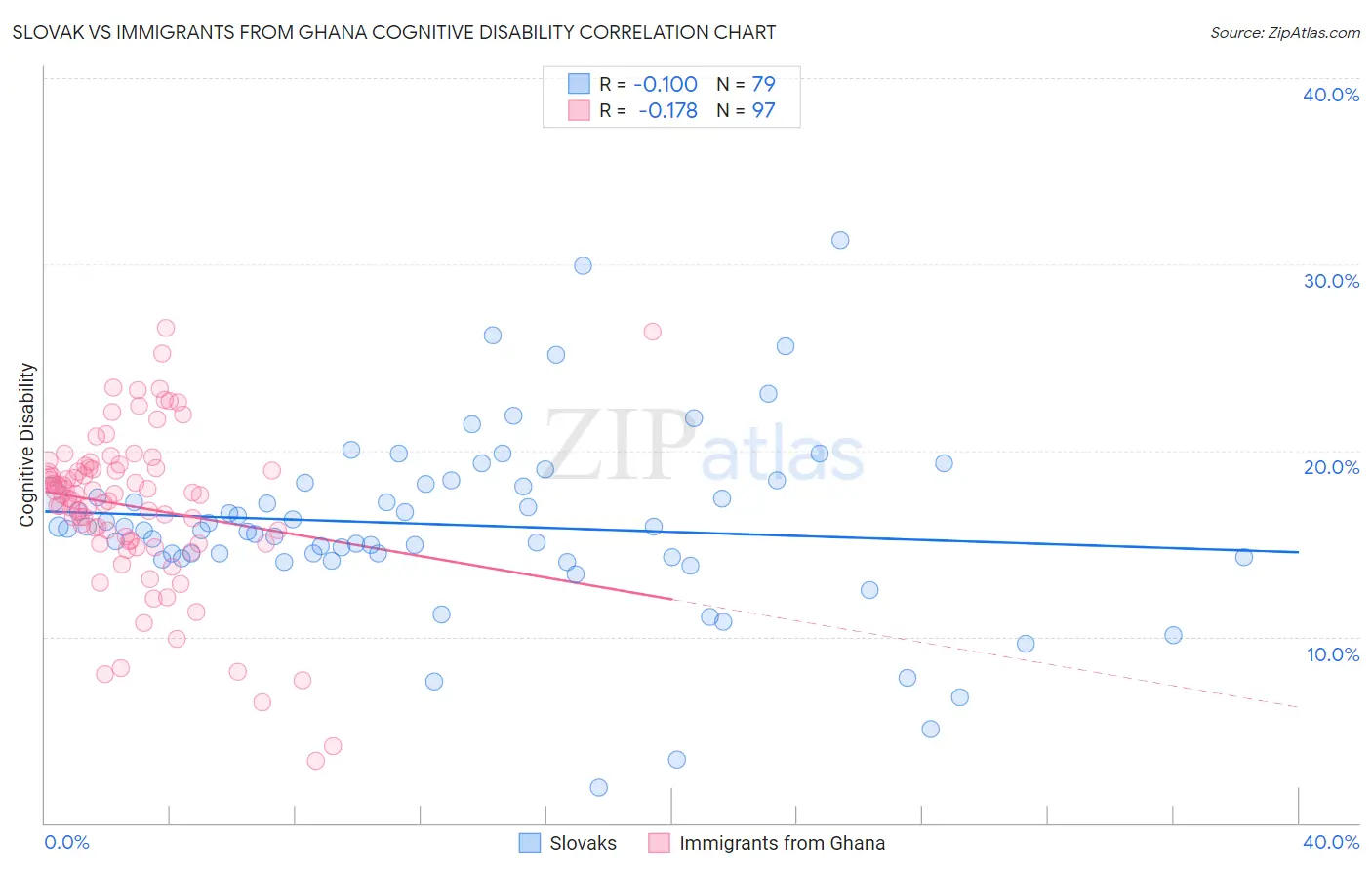 Slovak vs Immigrants from Ghana Cognitive Disability