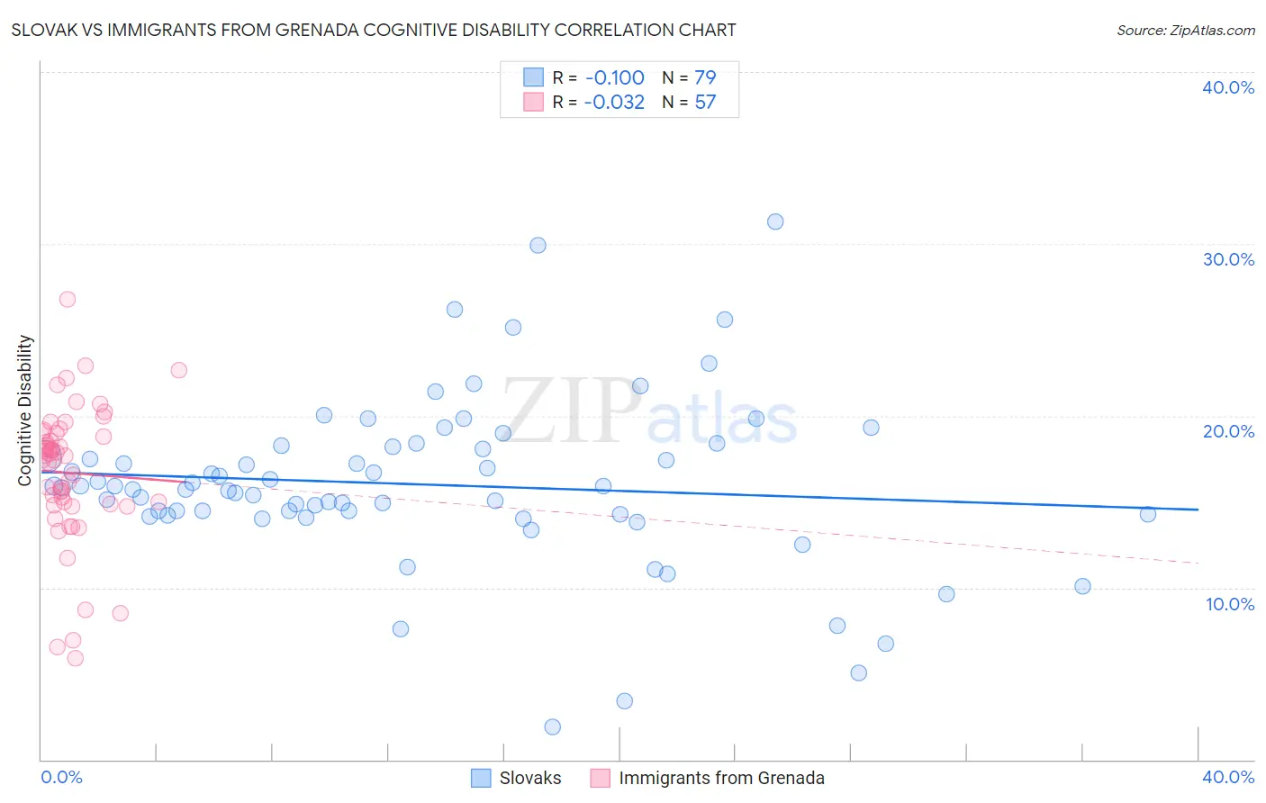 Slovak vs Immigrants from Grenada Cognitive Disability