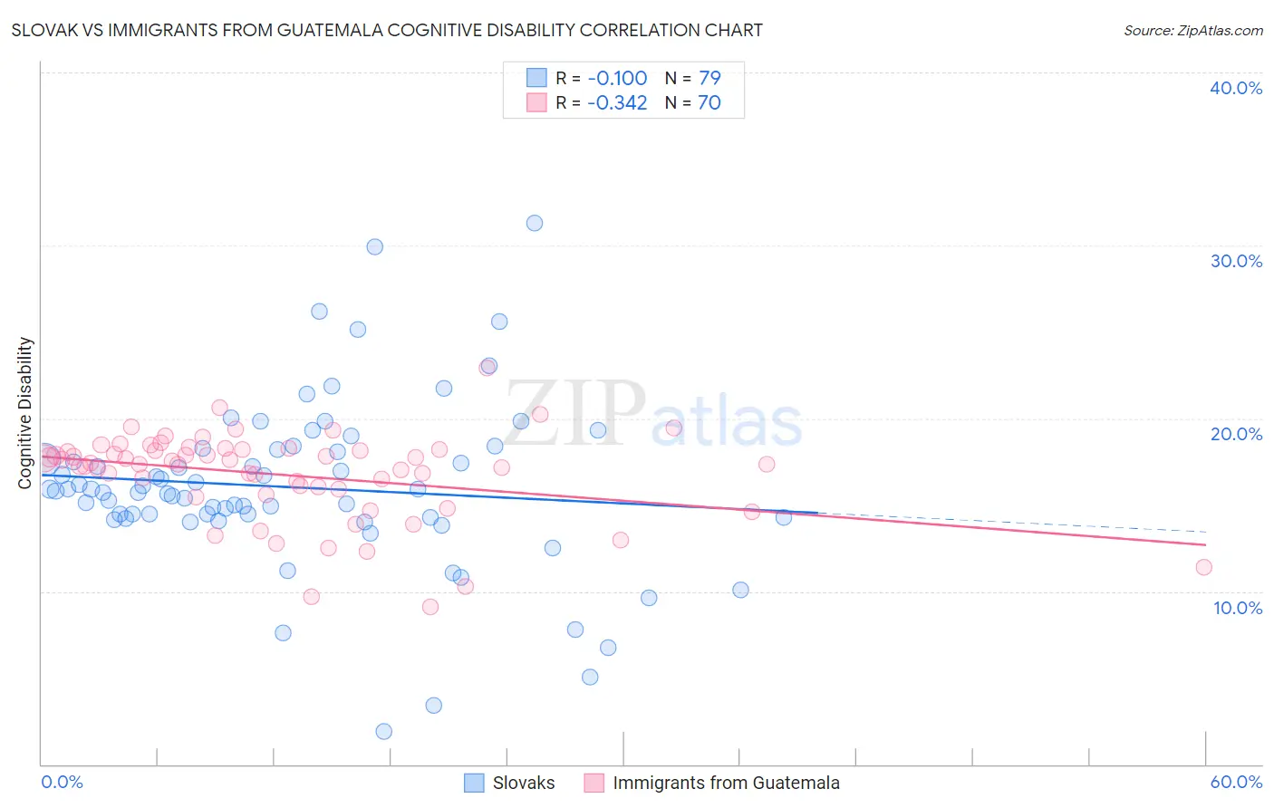 Slovak vs Immigrants from Guatemala Cognitive Disability