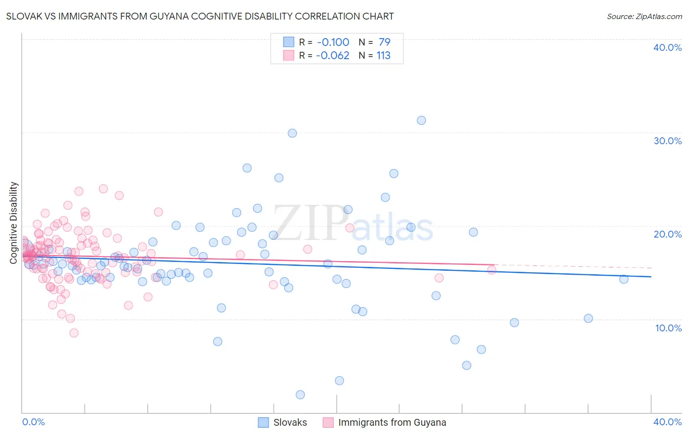 Slovak vs Immigrants from Guyana Cognitive Disability