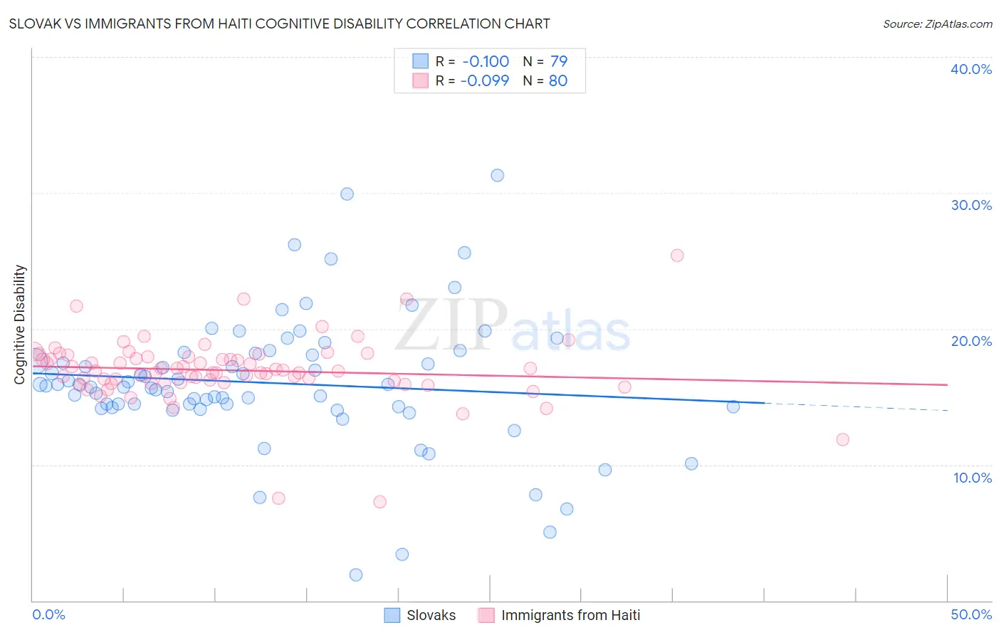 Slovak vs Immigrants from Haiti Cognitive Disability