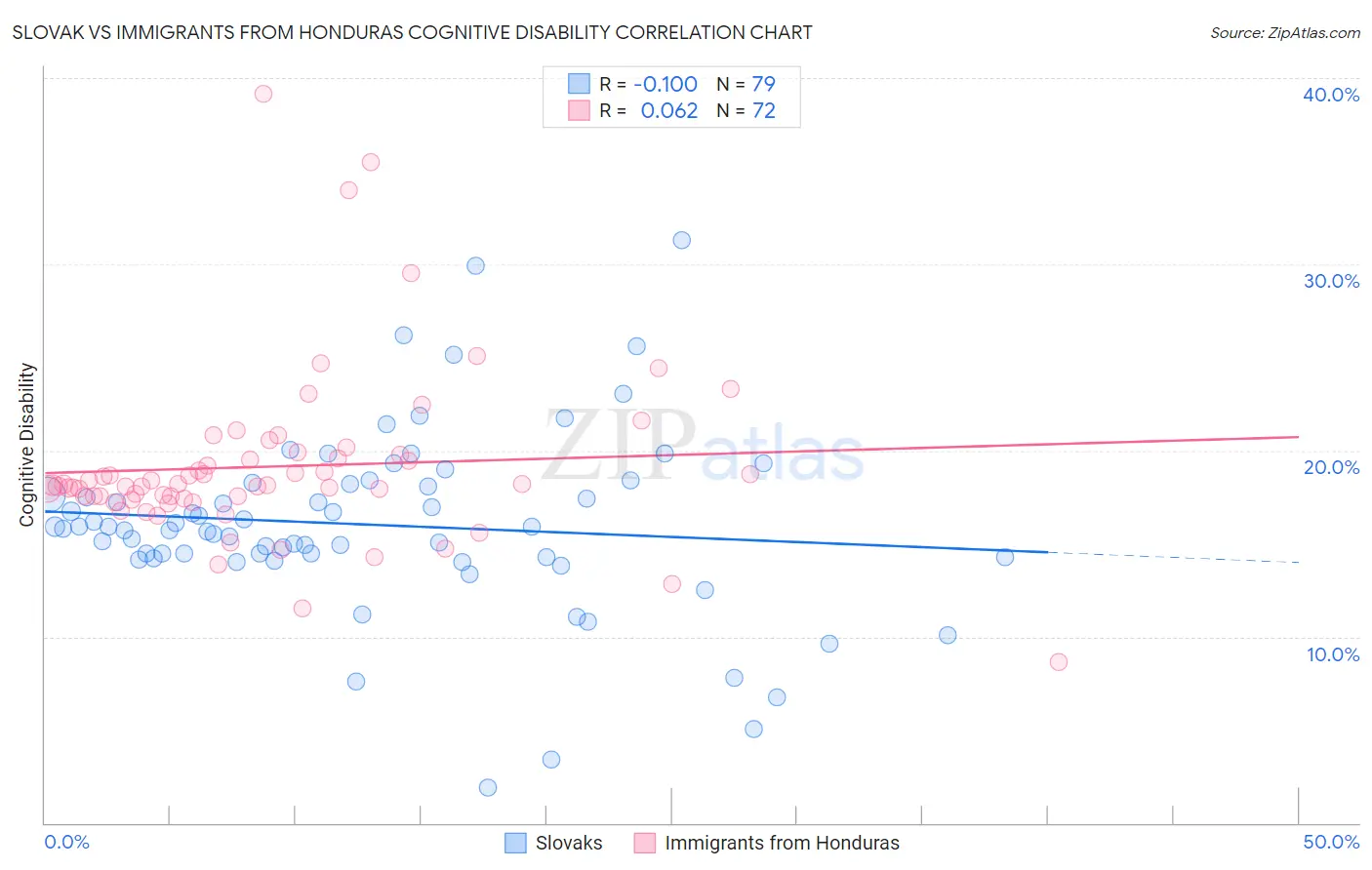 Slovak vs Immigrants from Honduras Cognitive Disability