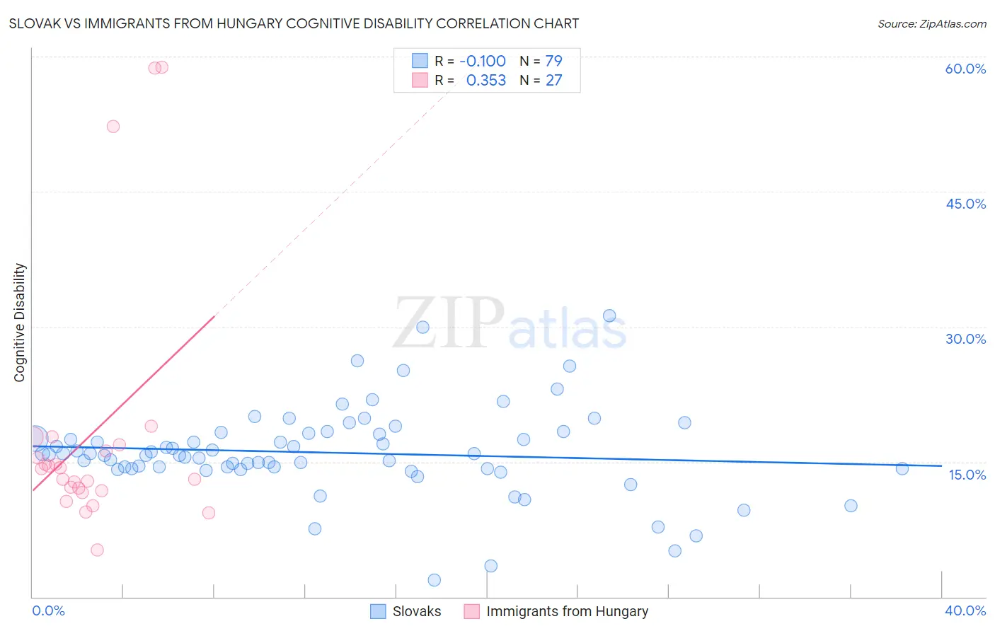 Slovak vs Immigrants from Hungary Cognitive Disability