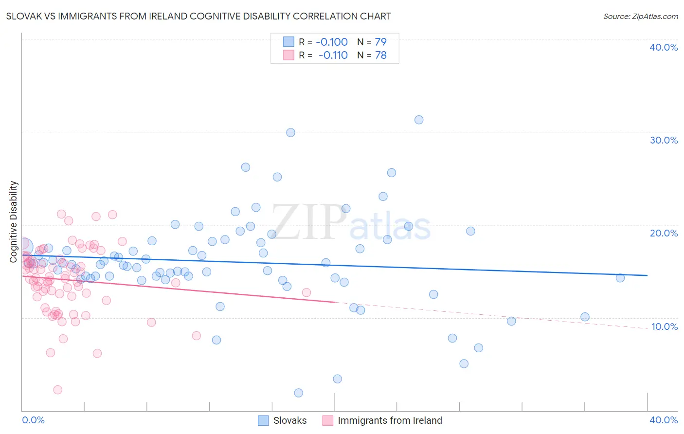 Slovak vs Immigrants from Ireland Cognitive Disability