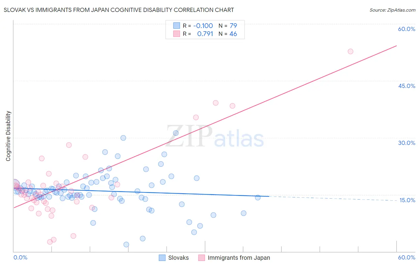 Slovak vs Immigrants from Japan Cognitive Disability