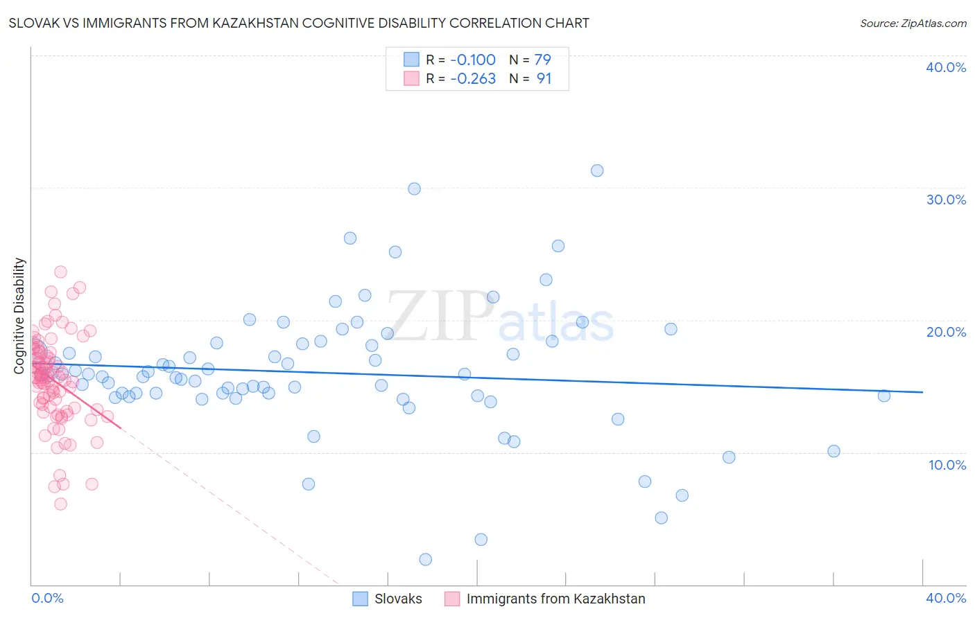 Slovak vs Immigrants from Kazakhstan Cognitive Disability