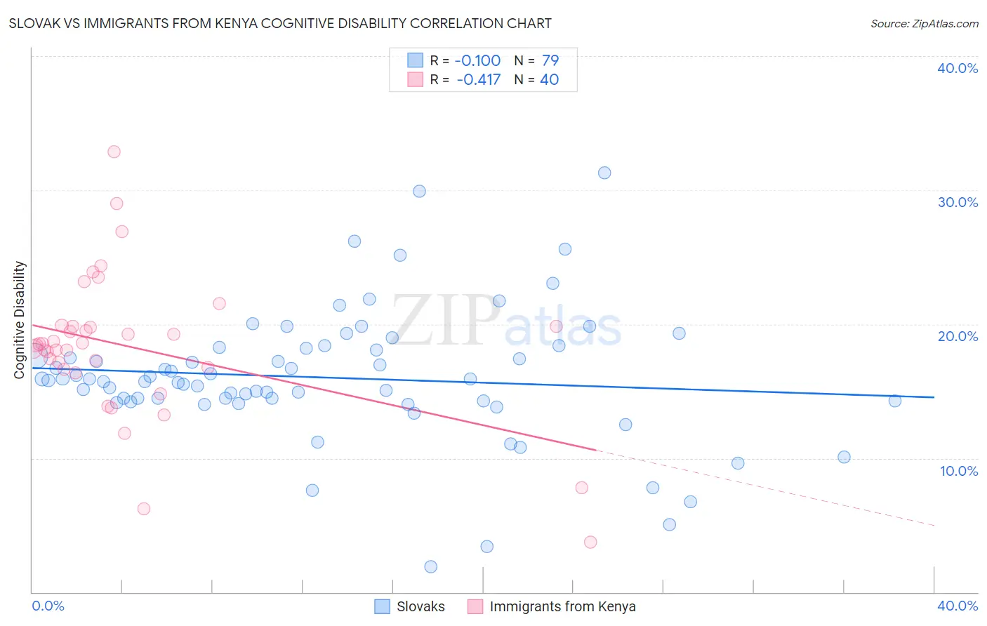 Slovak vs Immigrants from Kenya Cognitive Disability