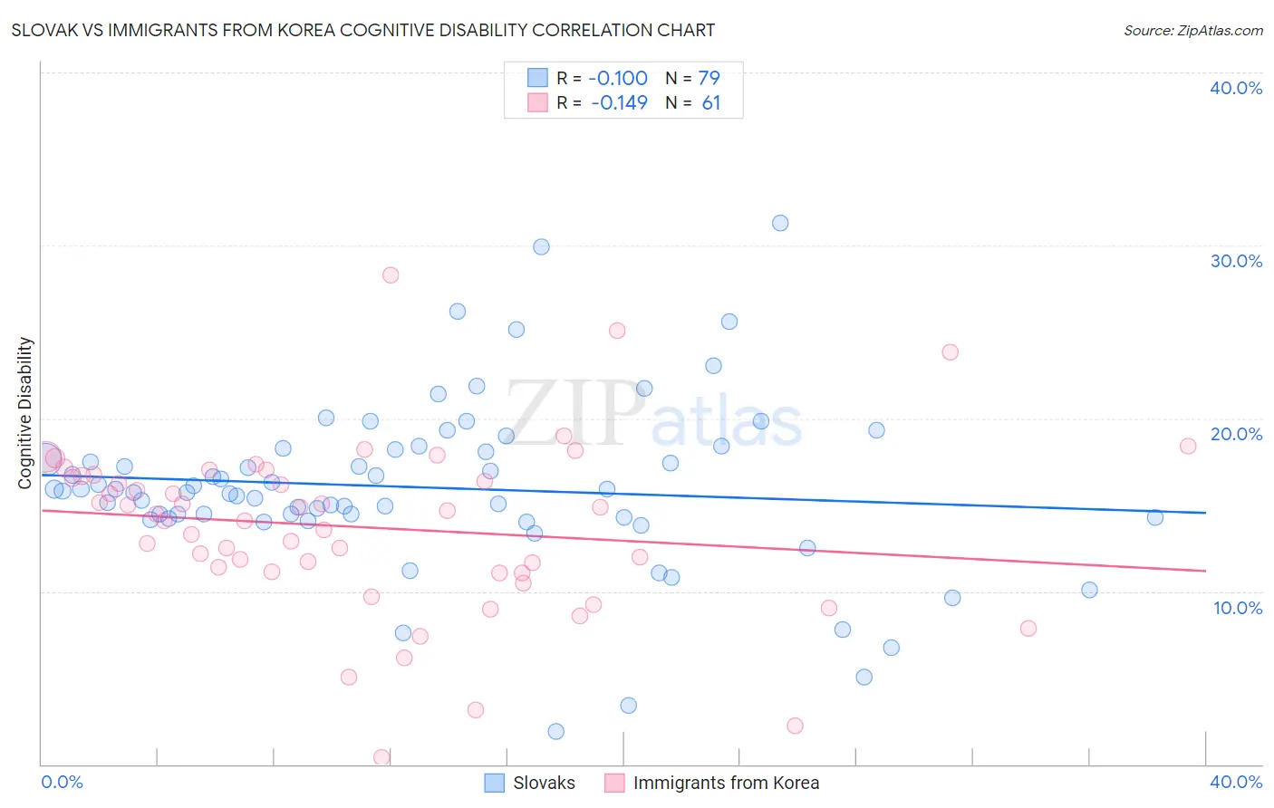 Slovak vs Immigrants from Korea Cognitive Disability