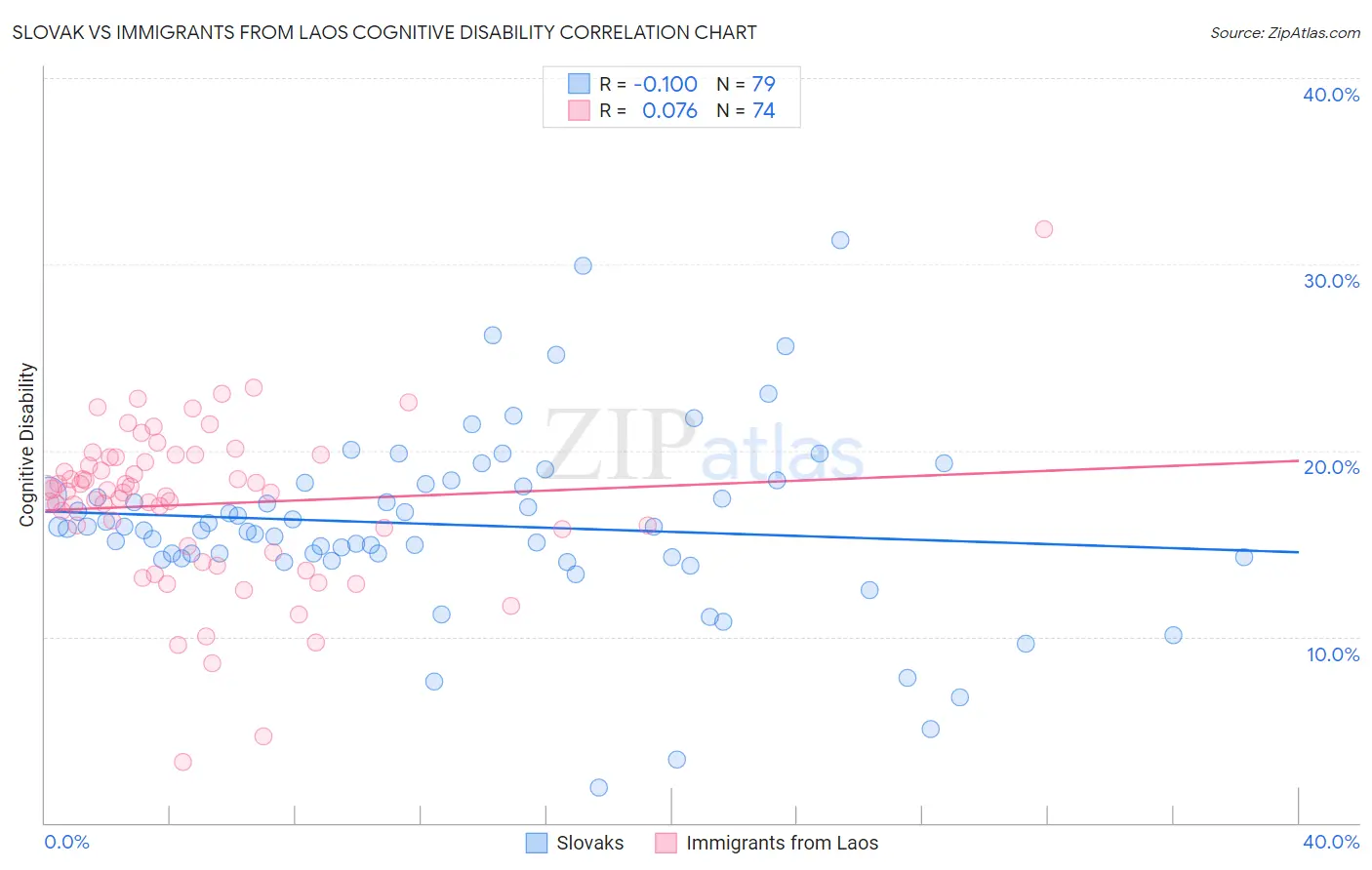 Slovak vs Immigrants from Laos Cognitive Disability