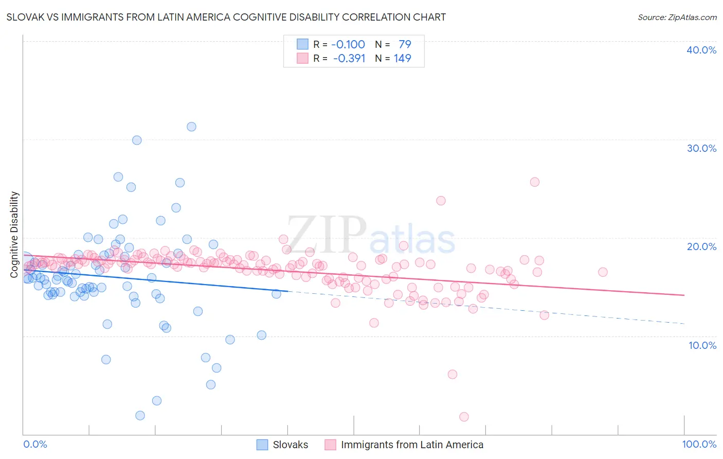 Slovak vs Immigrants from Latin America Cognitive Disability