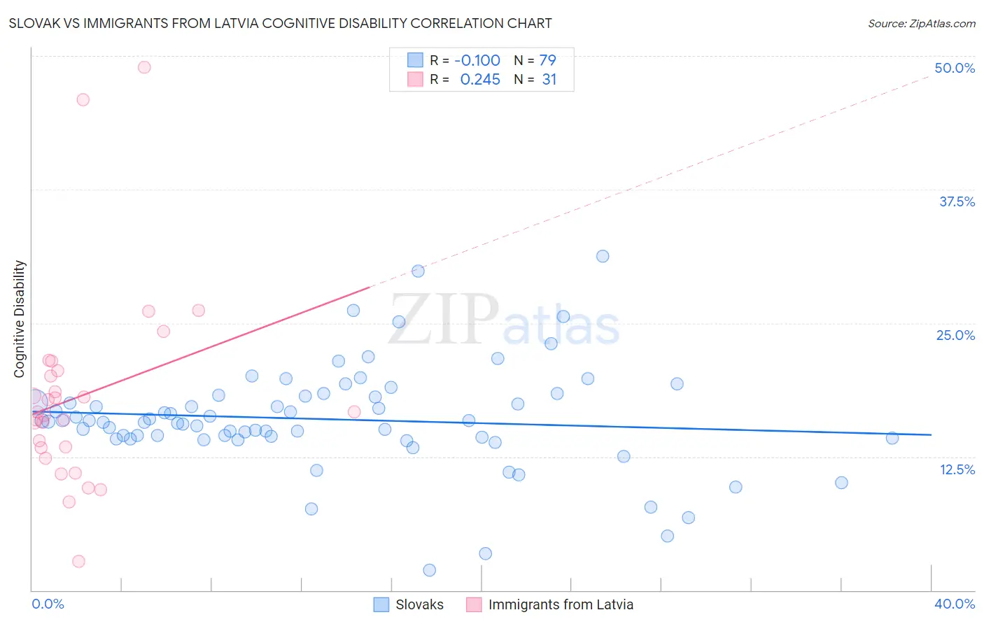 Slovak vs Immigrants from Latvia Cognitive Disability
