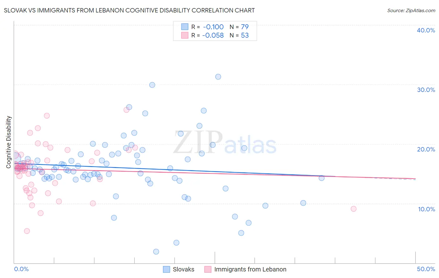 Slovak vs Immigrants from Lebanon Cognitive Disability