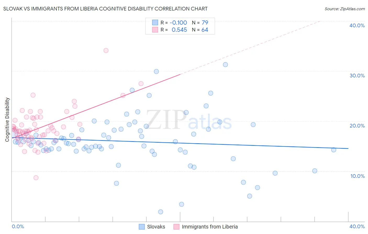 Slovak vs Immigrants from Liberia Cognitive Disability