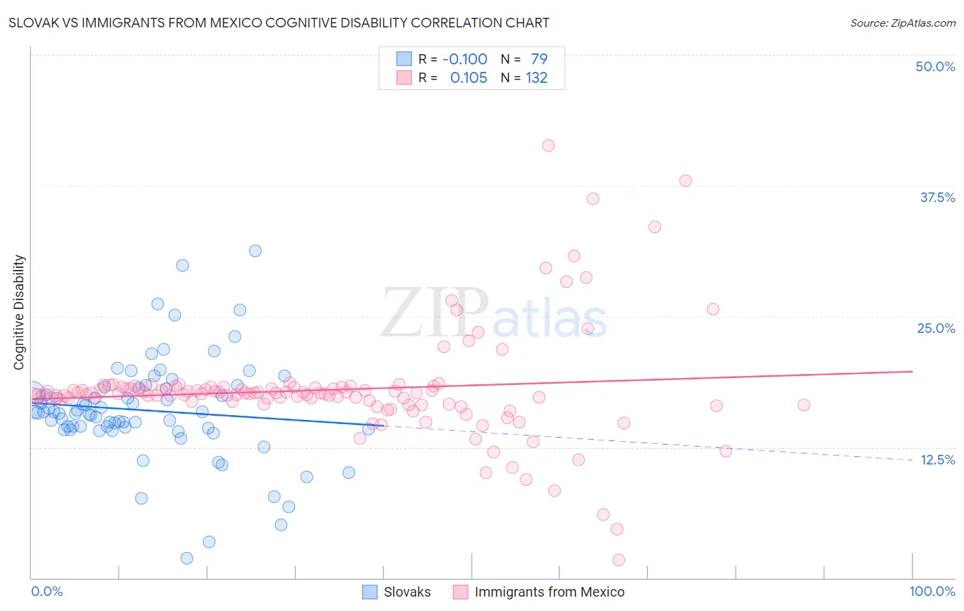 Slovak vs Immigrants from Mexico Cognitive Disability
