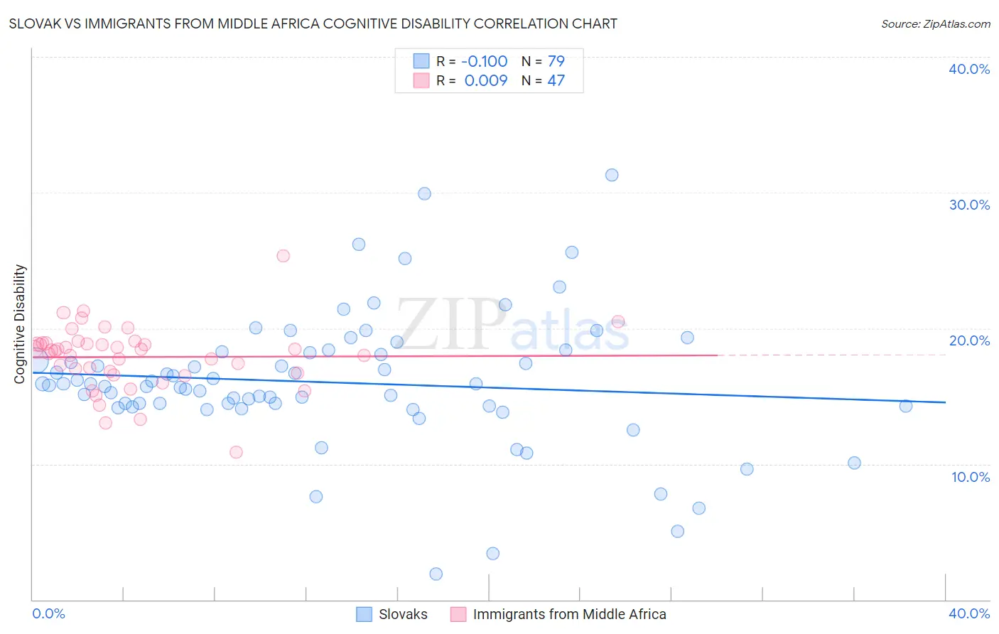 Slovak vs Immigrants from Middle Africa Cognitive Disability