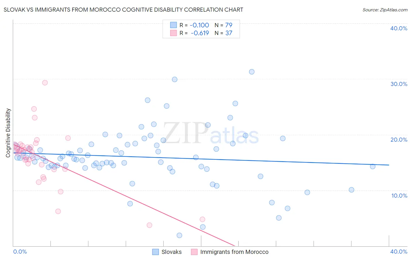 Slovak vs Immigrants from Morocco Cognitive Disability