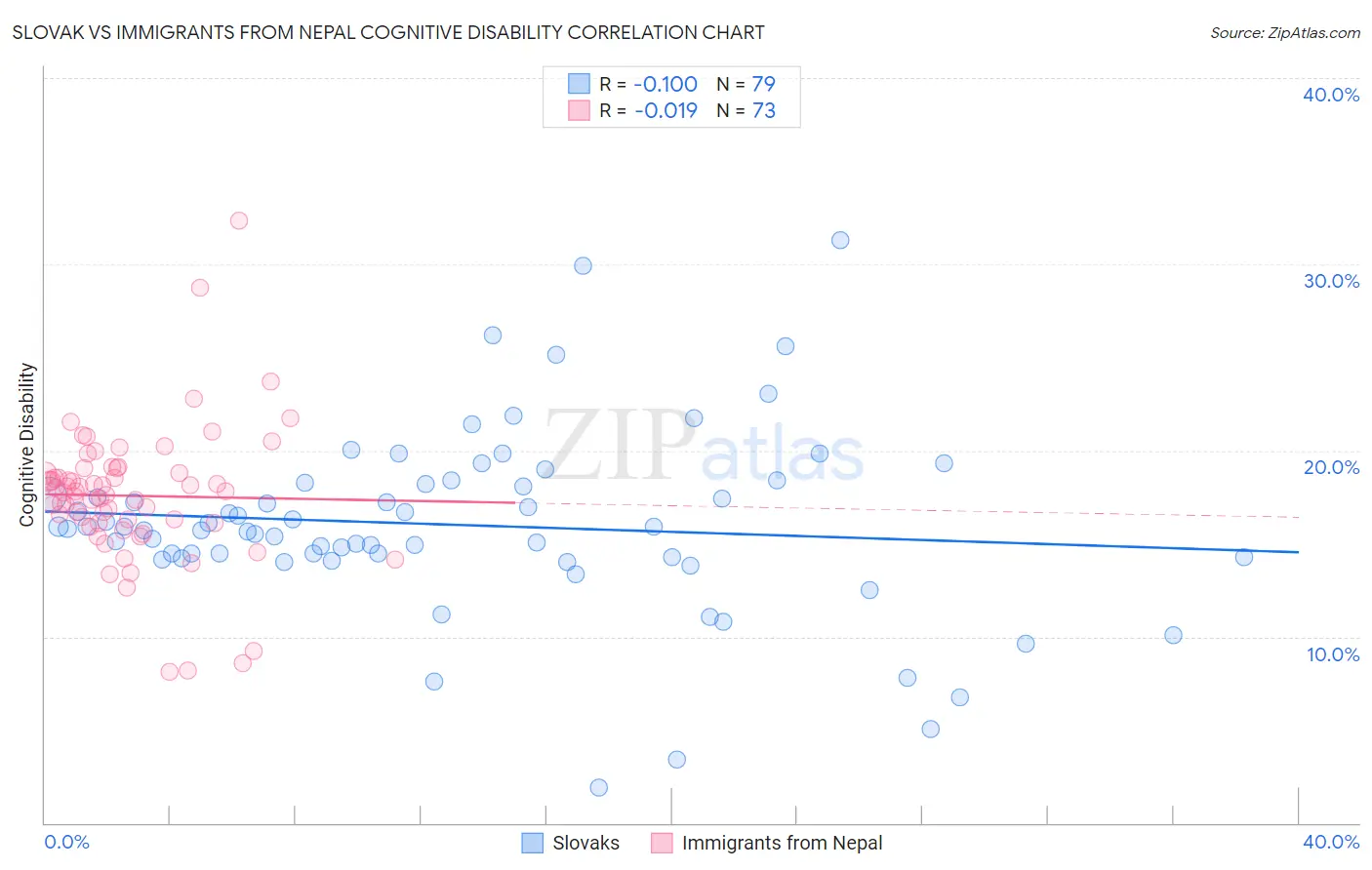Slovak vs Immigrants from Nepal Cognitive Disability