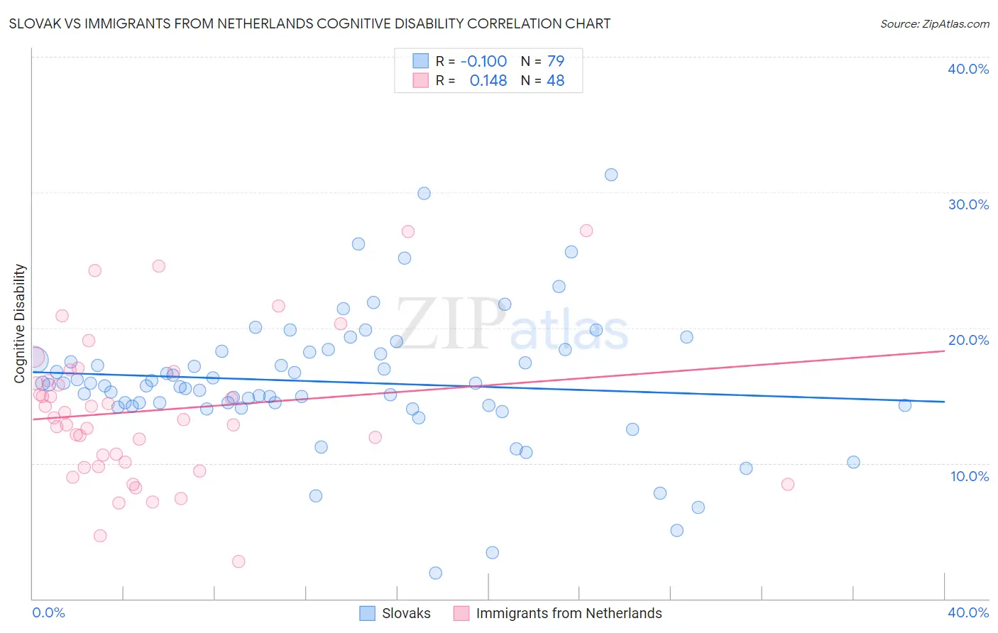 Slovak vs Immigrants from Netherlands Cognitive Disability