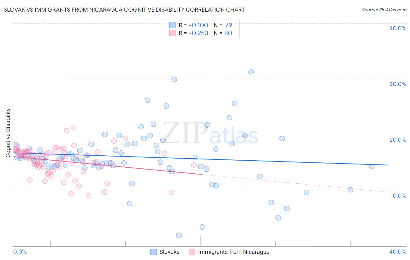 Slovak vs Immigrants from Nicaragua Cognitive Disability