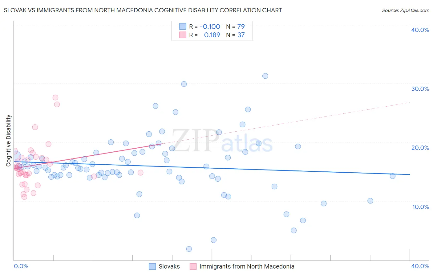 Slovak vs Immigrants from North Macedonia Cognitive Disability