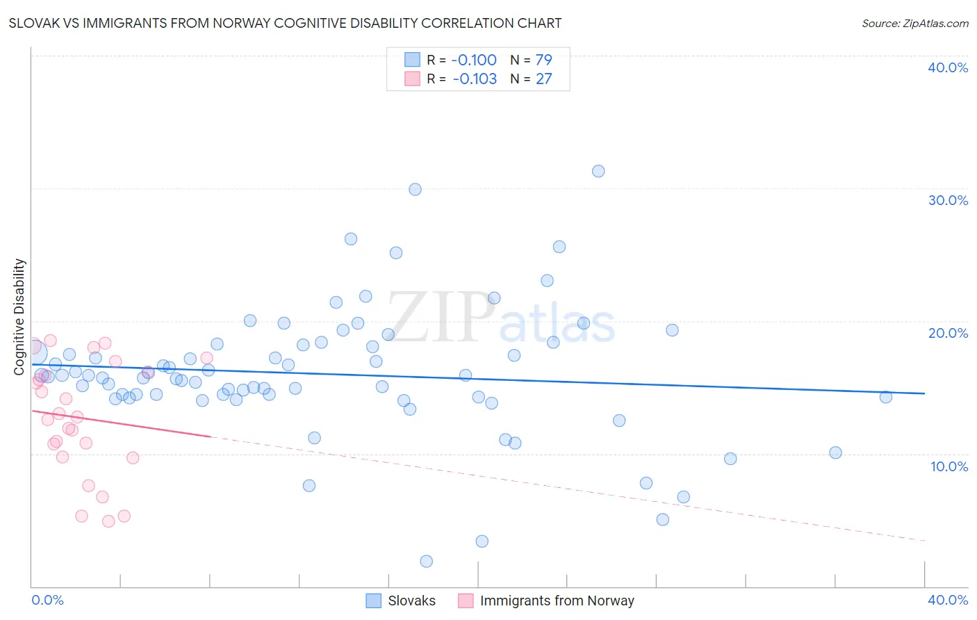 Slovak vs Immigrants from Norway Cognitive Disability