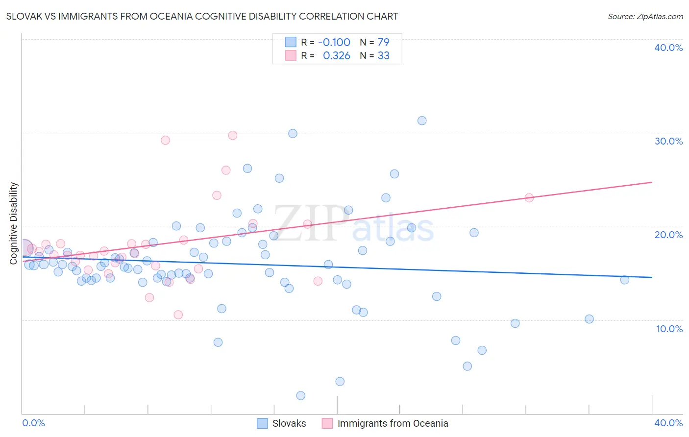 Slovak vs Immigrants from Oceania Cognitive Disability