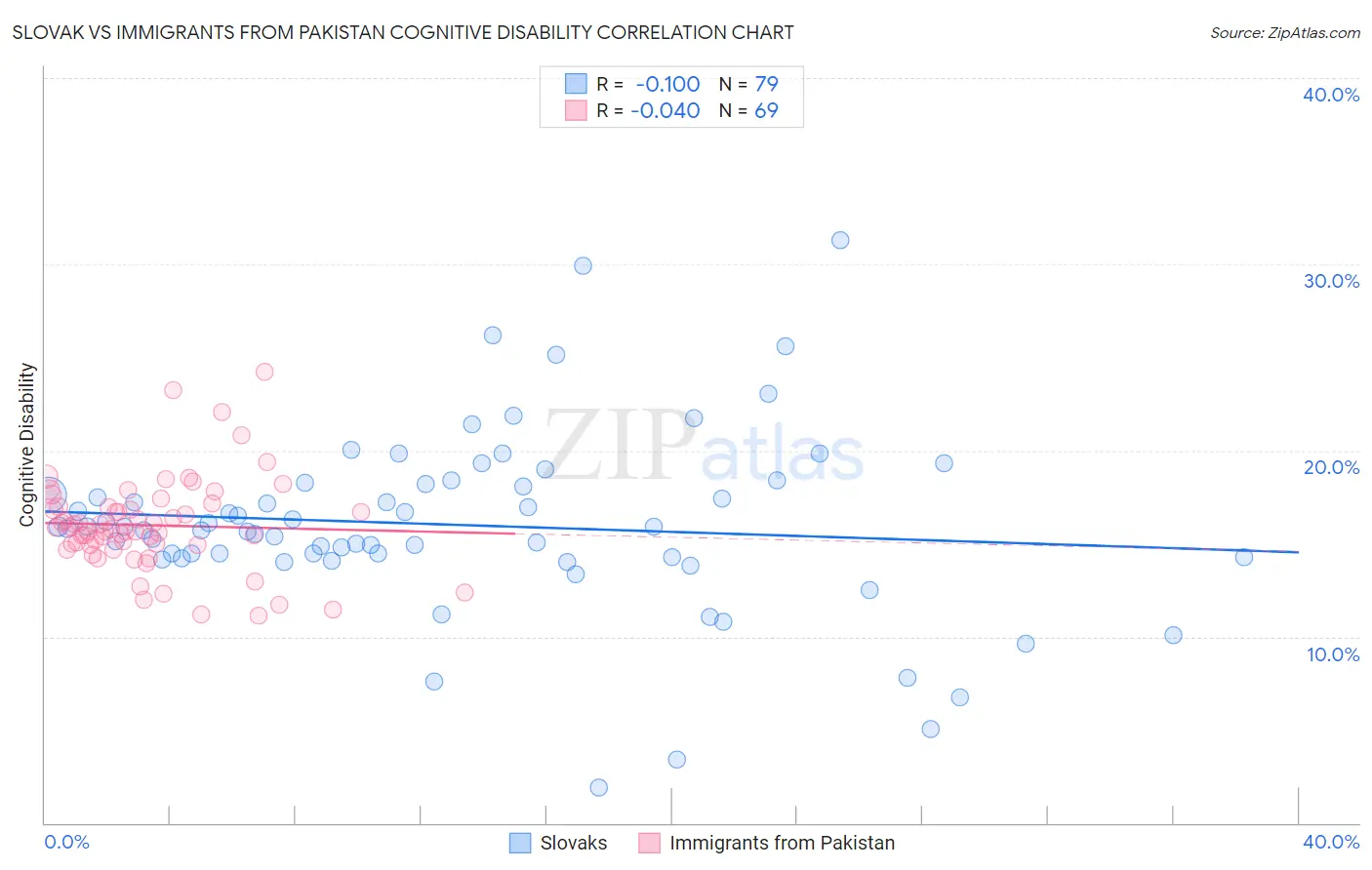 Slovak vs Immigrants from Pakistan Cognitive Disability