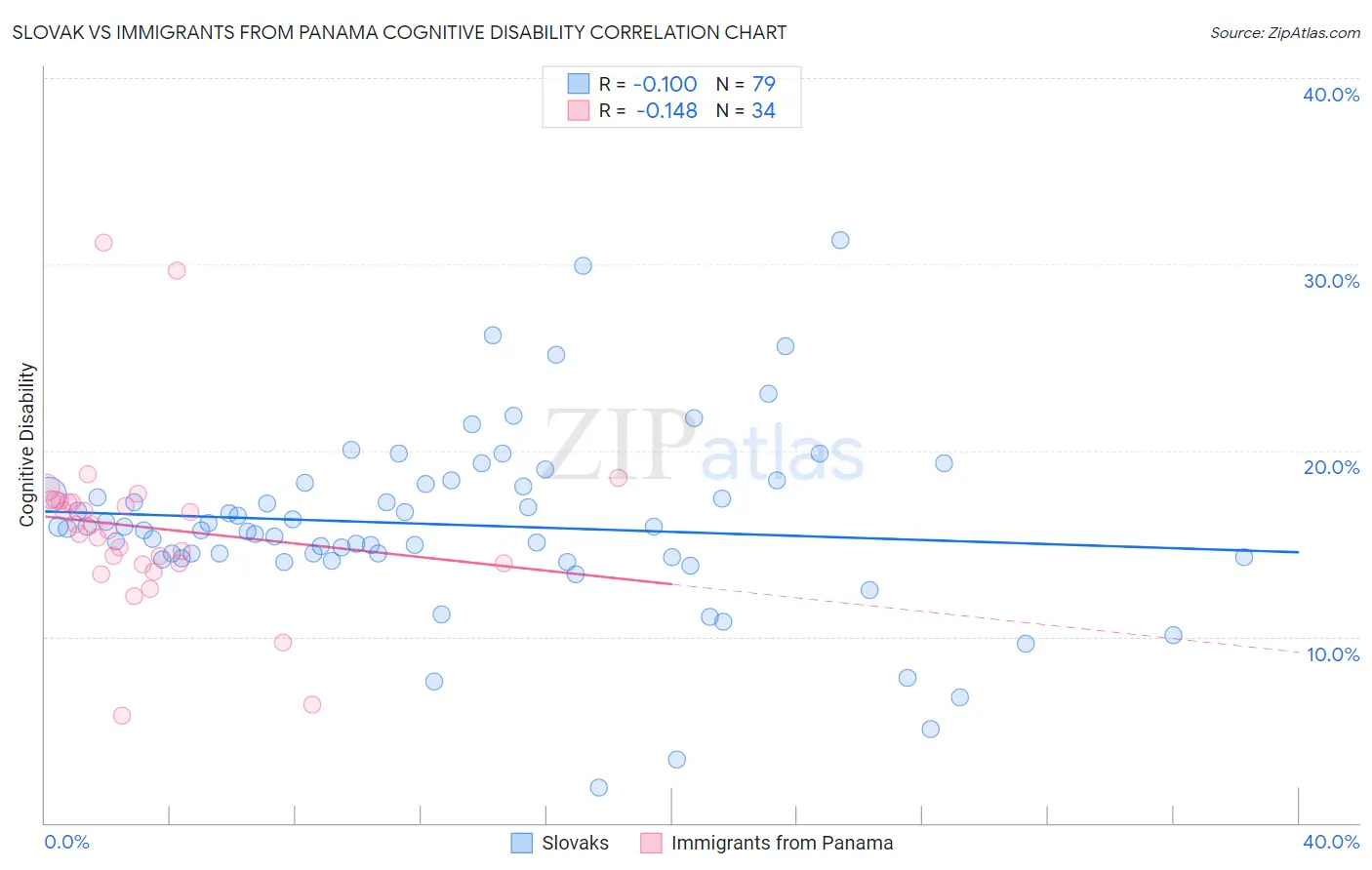 Slovak vs Immigrants from Panama Cognitive Disability