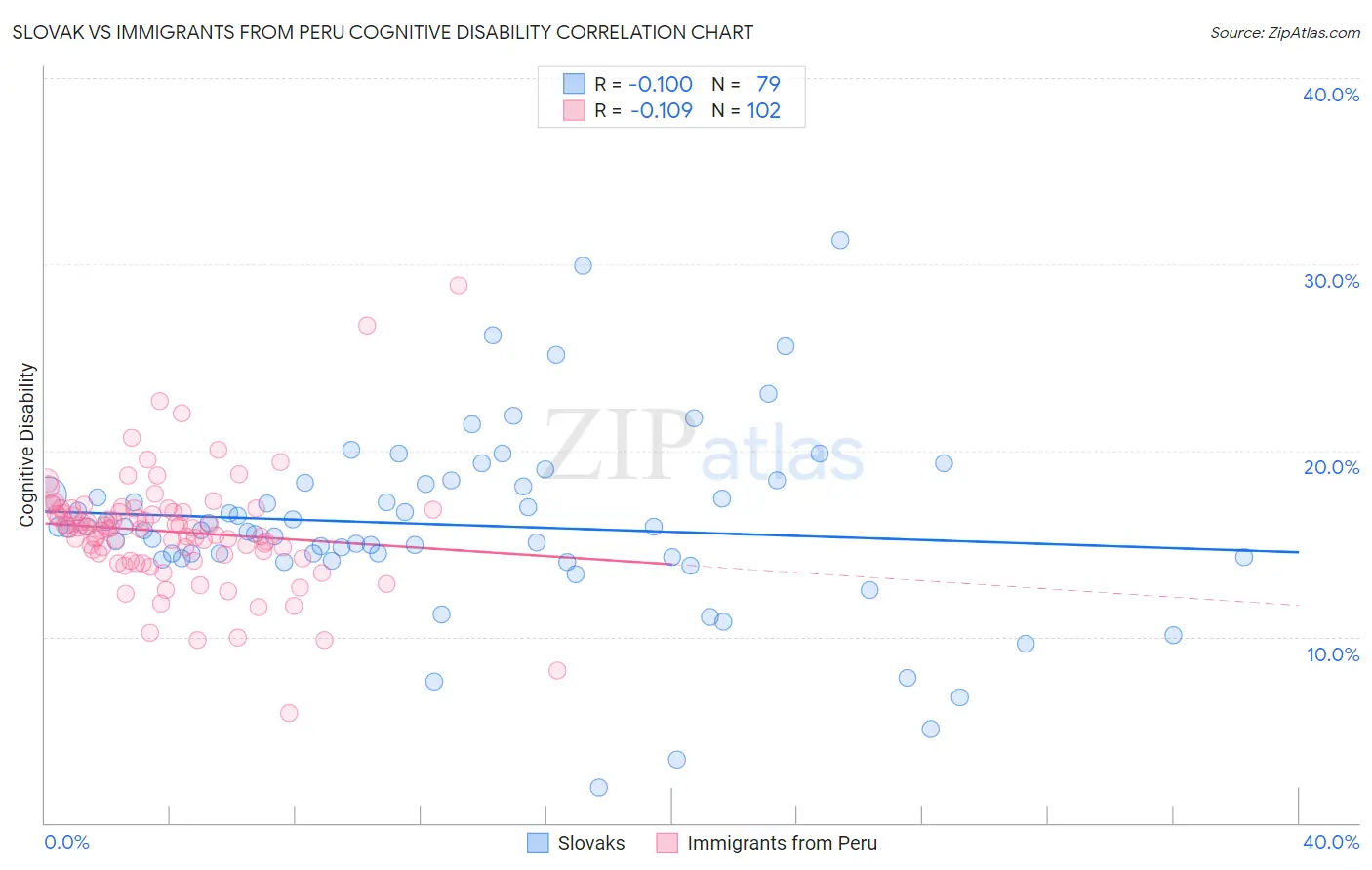 Slovak vs Immigrants from Peru Cognitive Disability