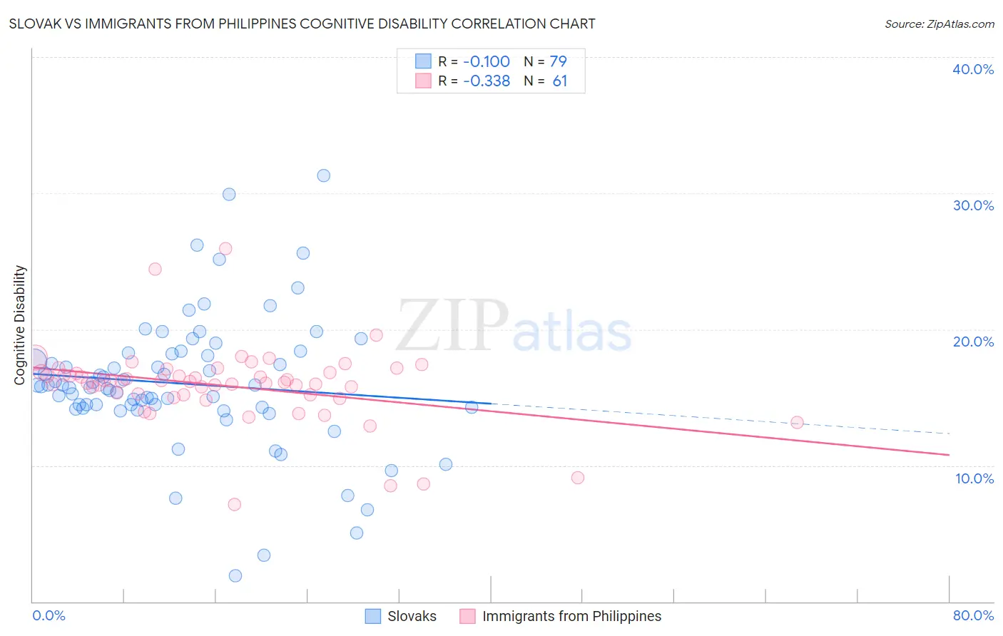Slovak vs Immigrants from Philippines Cognitive Disability
