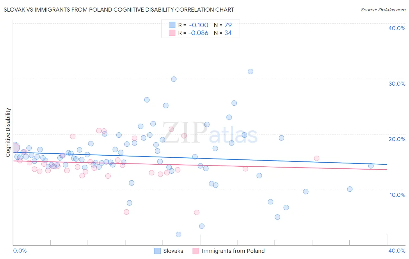 Slovak vs Immigrants from Poland Cognitive Disability