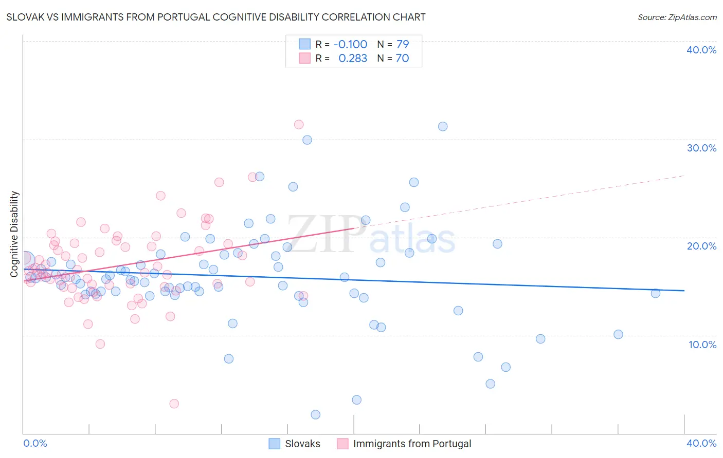 Slovak vs Immigrants from Portugal Cognitive Disability