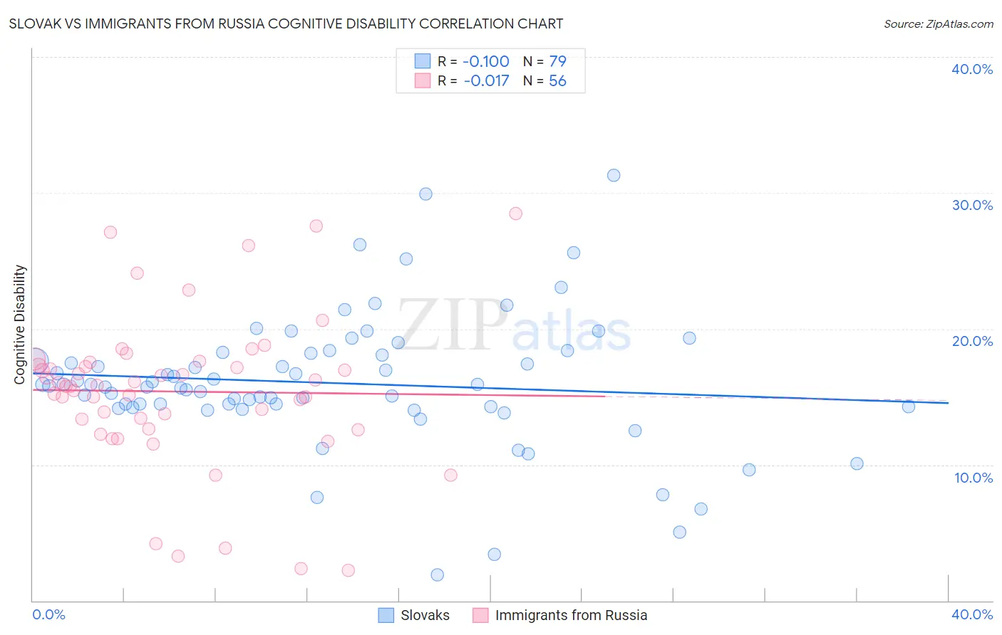 Slovak vs Immigrants from Russia Cognitive Disability