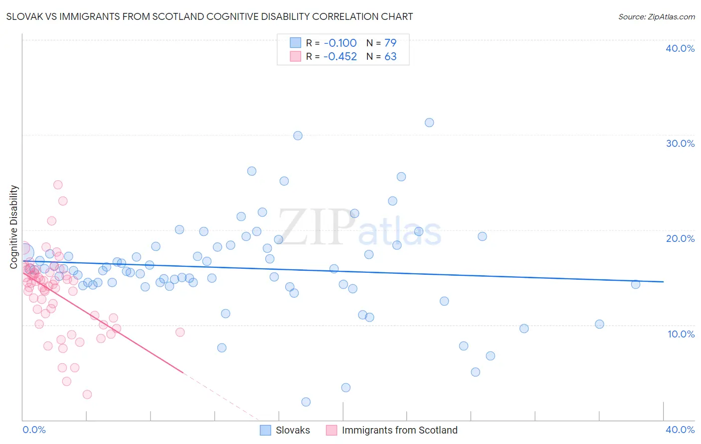 Slovak vs Immigrants from Scotland Cognitive Disability