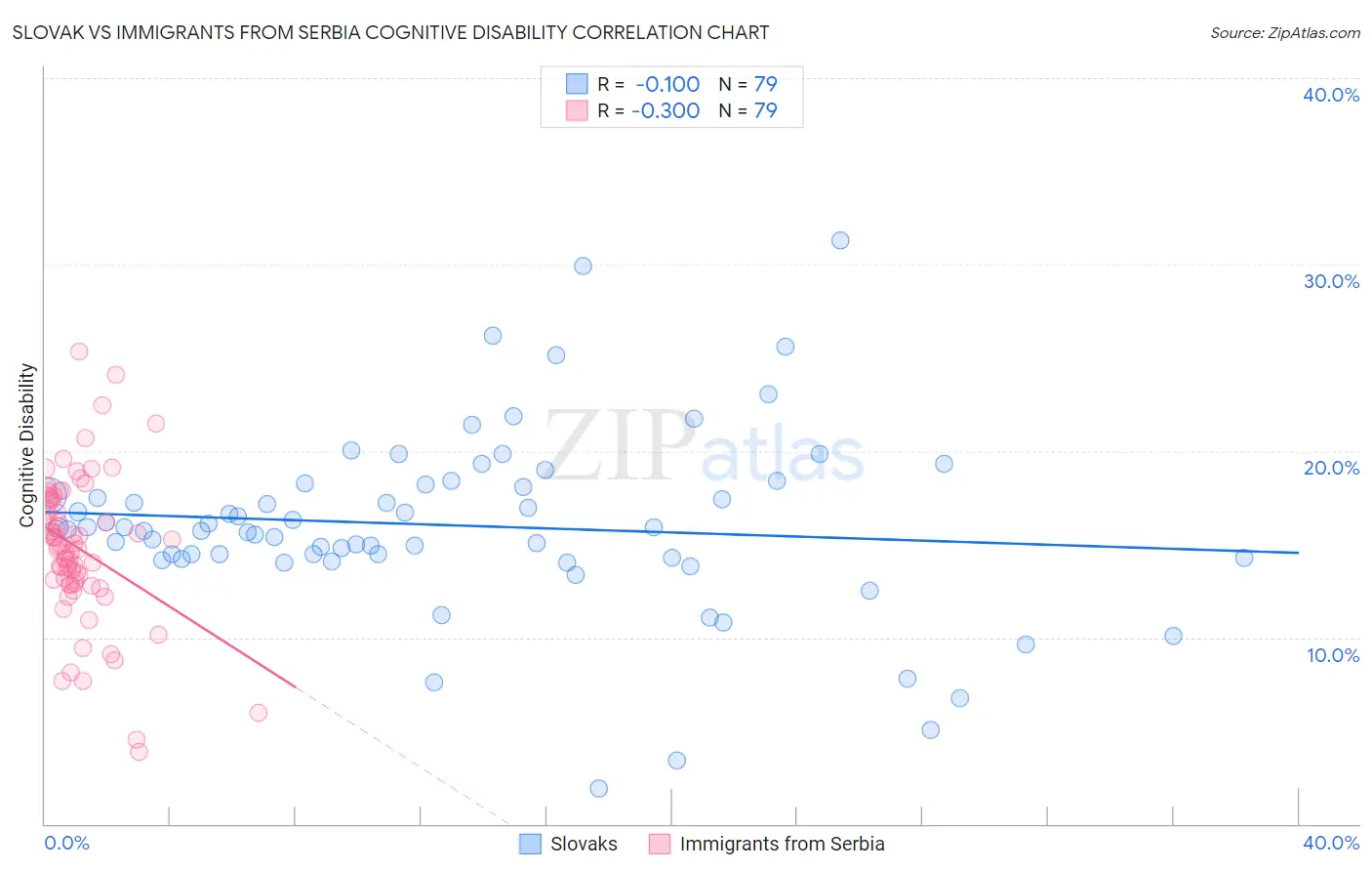 Slovak vs Immigrants from Serbia Cognitive Disability