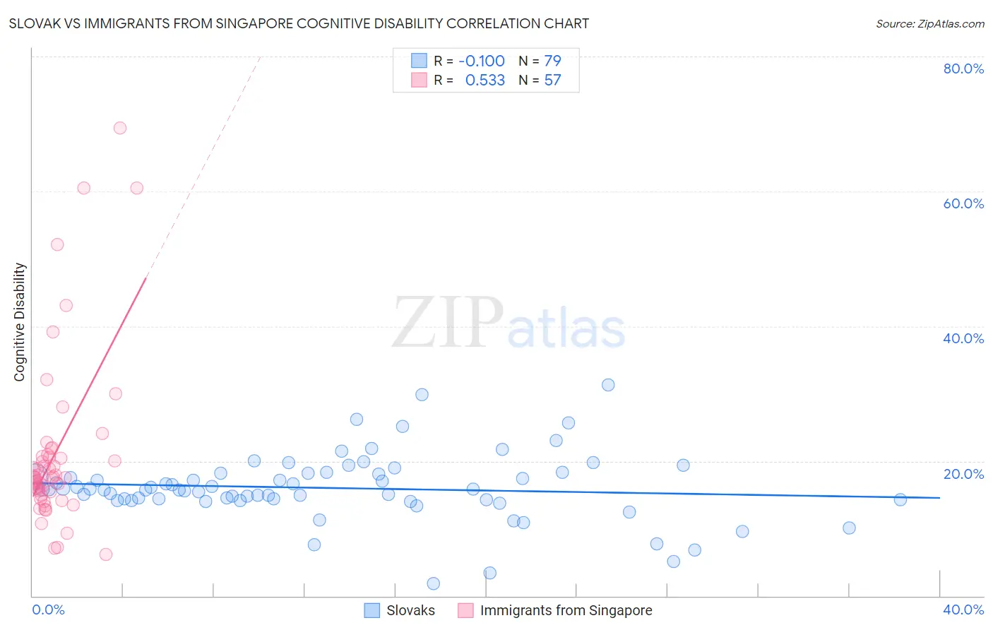 Slovak vs Immigrants from Singapore Cognitive Disability