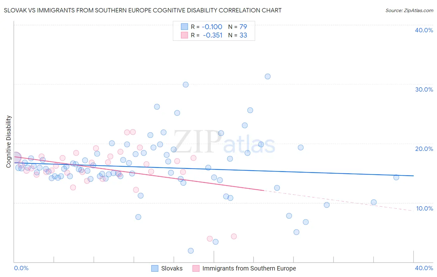 Slovak vs Immigrants from Southern Europe Cognitive Disability