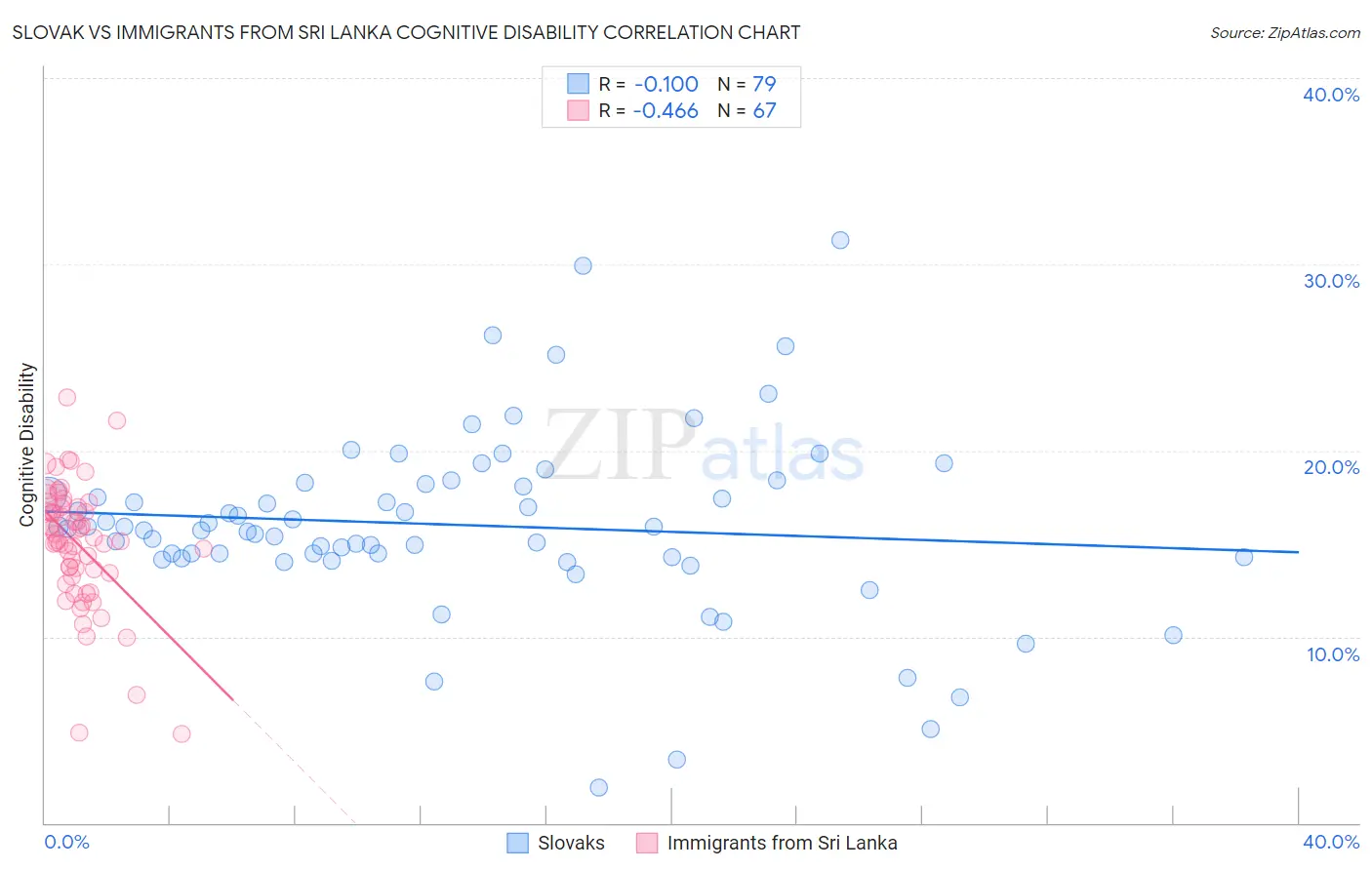 Slovak vs Immigrants from Sri Lanka Cognitive Disability