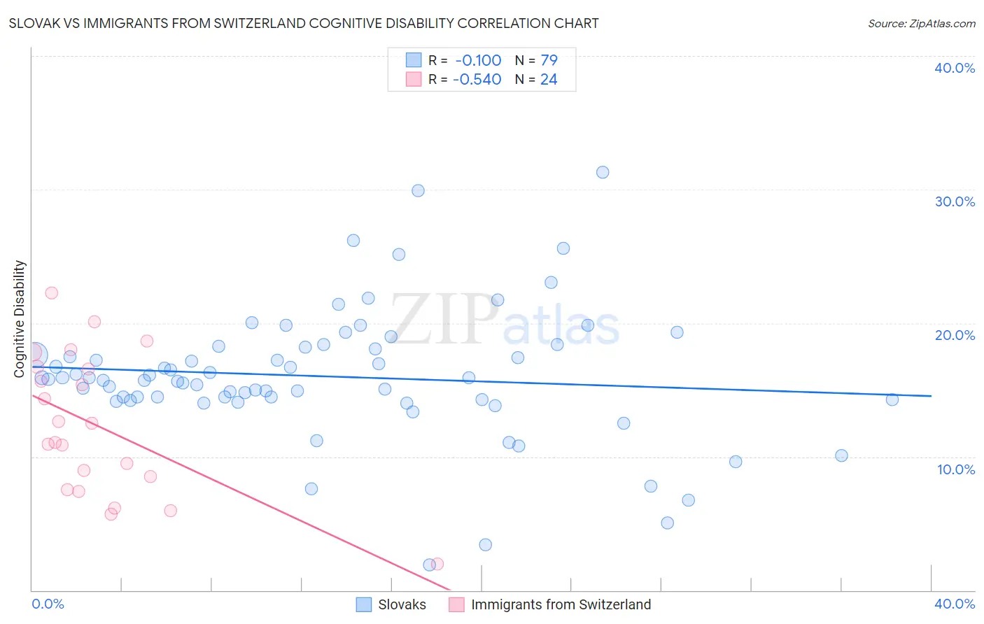 Slovak vs Immigrants from Switzerland Cognitive Disability