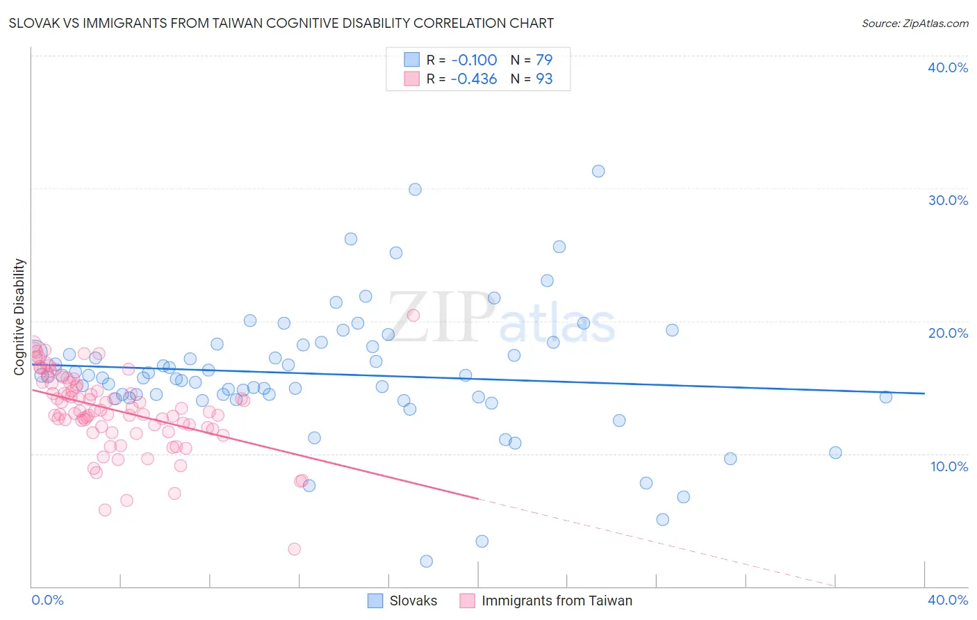 Slovak vs Immigrants from Taiwan Cognitive Disability