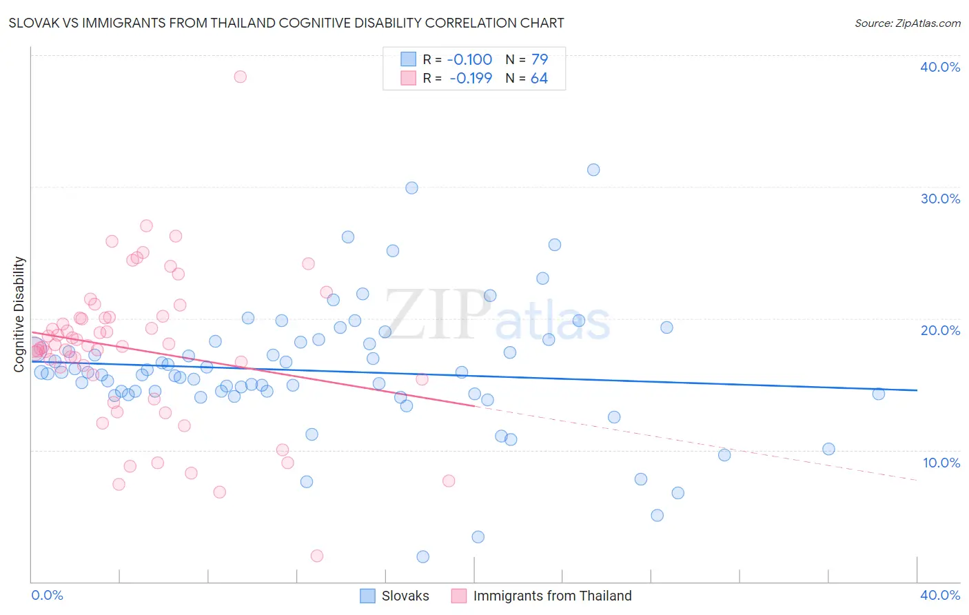 Slovak vs Immigrants from Thailand Cognitive Disability